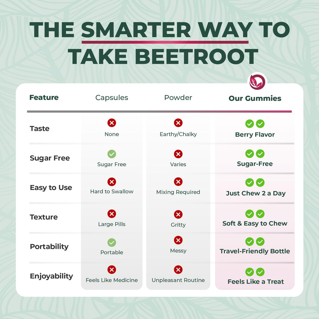 Beet Root Gummies 50:1 Extract Sugar Free Chews Vegan Z910263