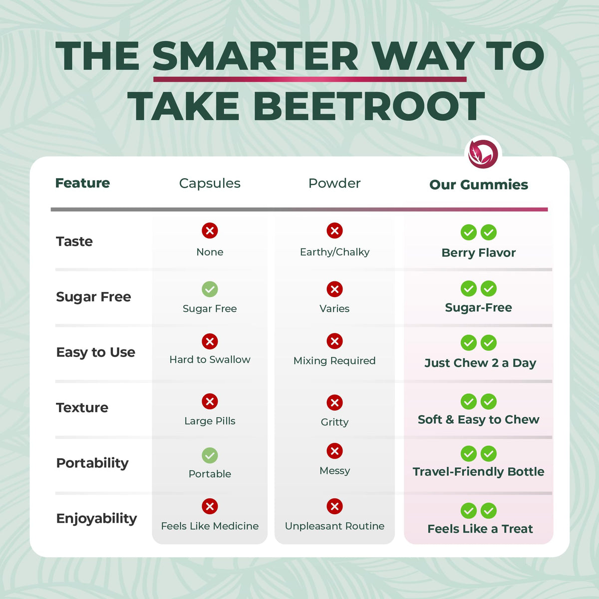 Beet Root Gummies 50:1 Extract Sugar Free Chews Vegan Z910263